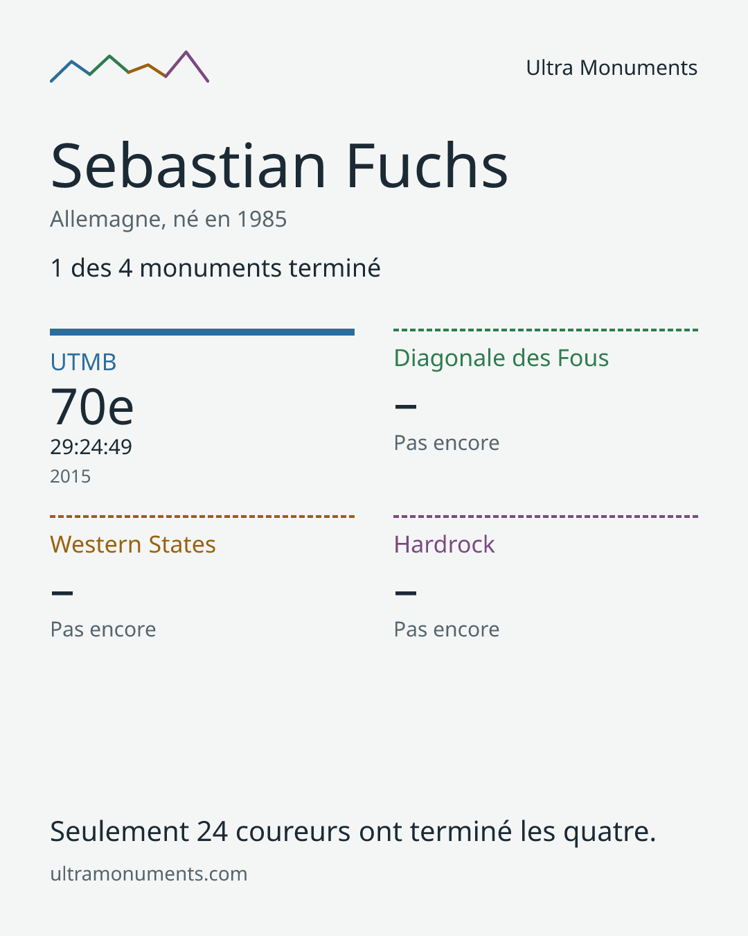 Carte des résultats de Sebastian Fuchs