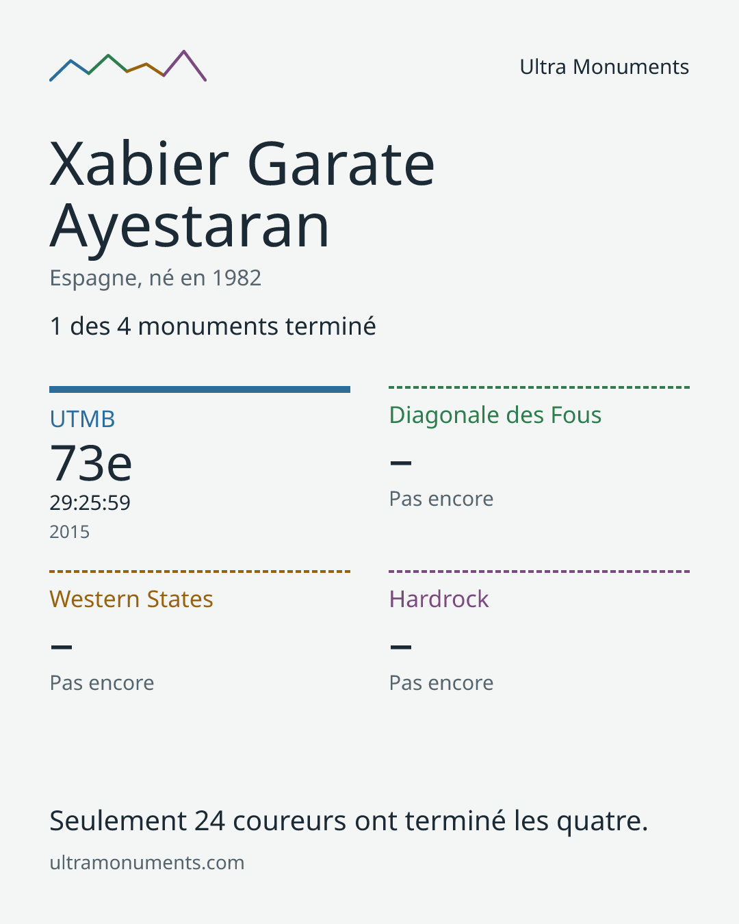 Carte des résultats de Xabier Garate Ayestaran