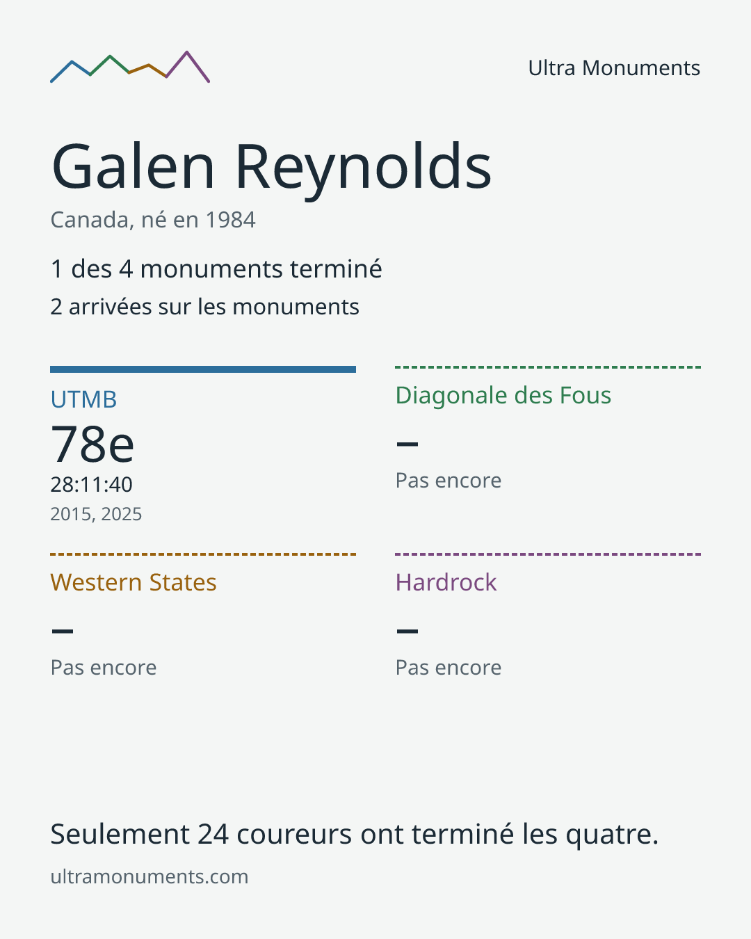 Carte des résultats de Galen Reynolds
