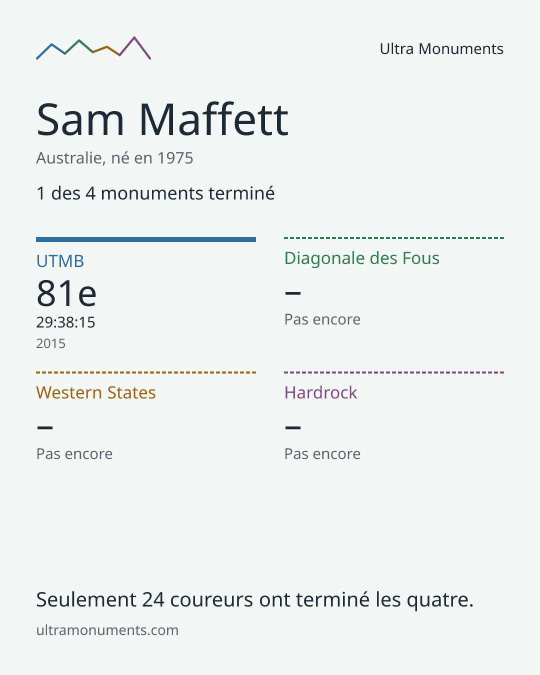 Carte des résultats de Sam Maffett