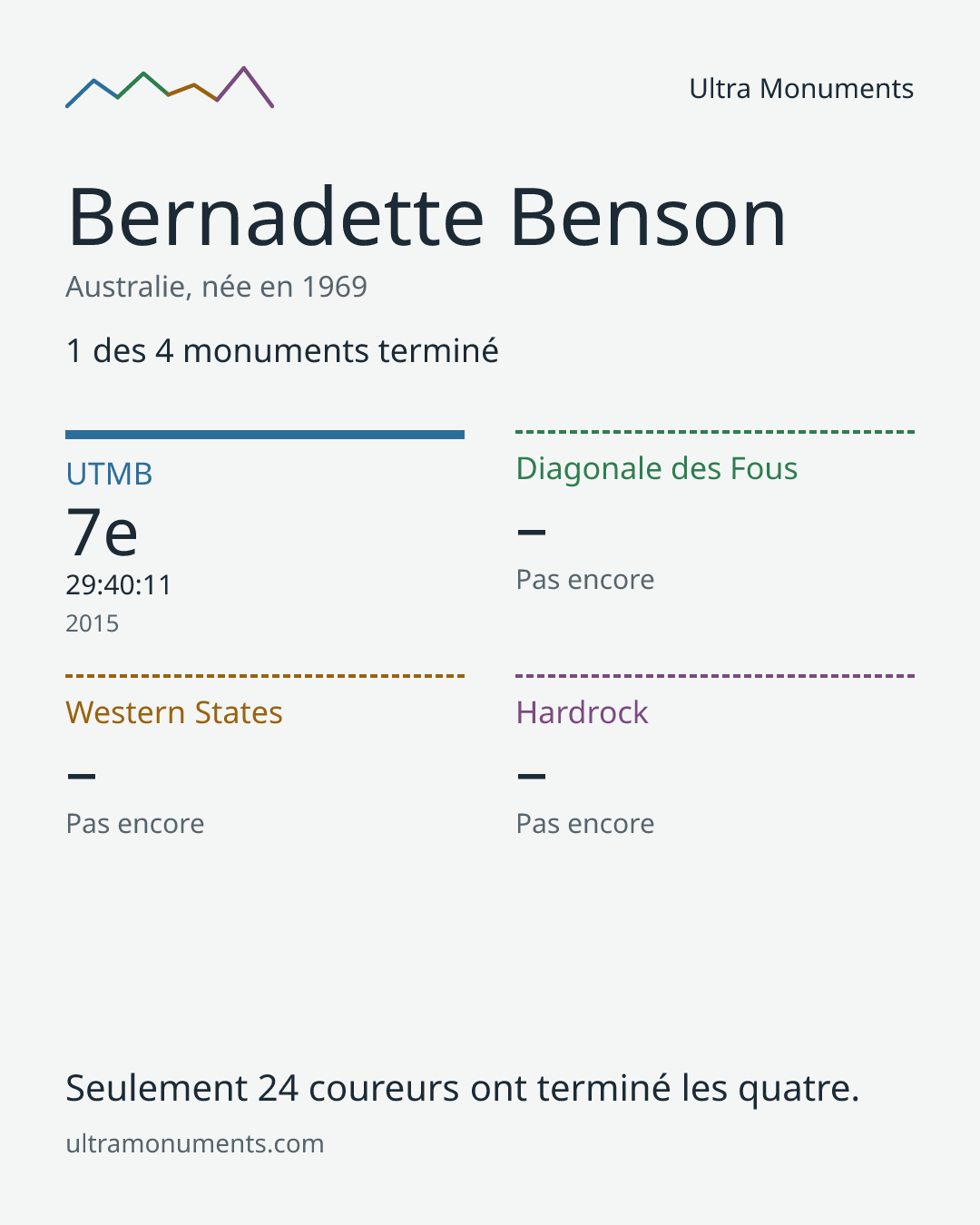 Carte des résultats de Bernadette Benson