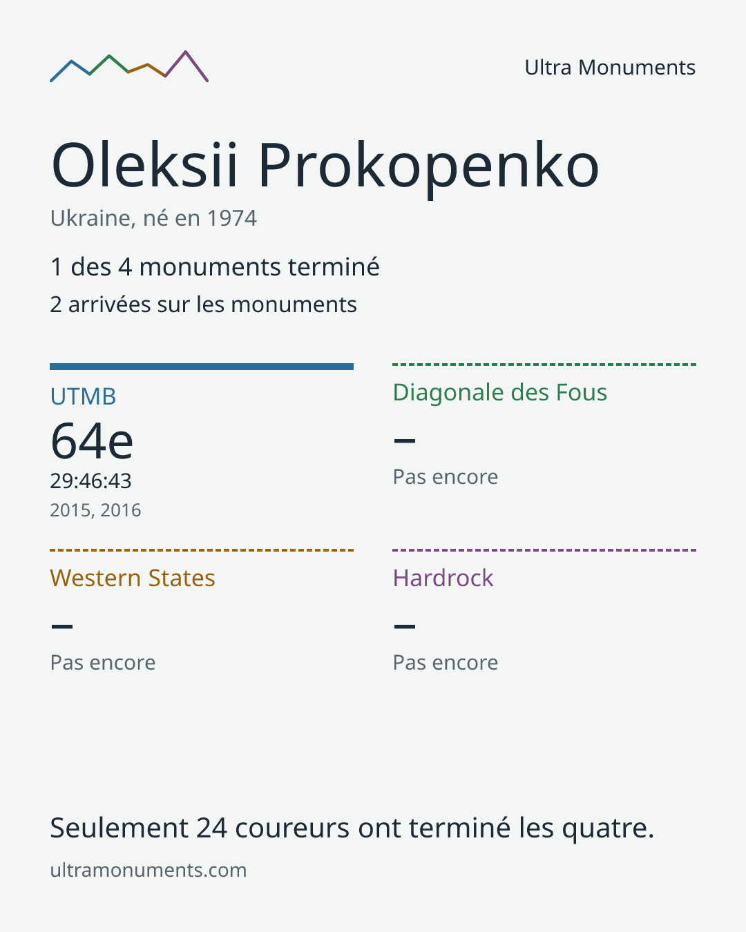 Carte des résultats de Oleksii Prokopenko