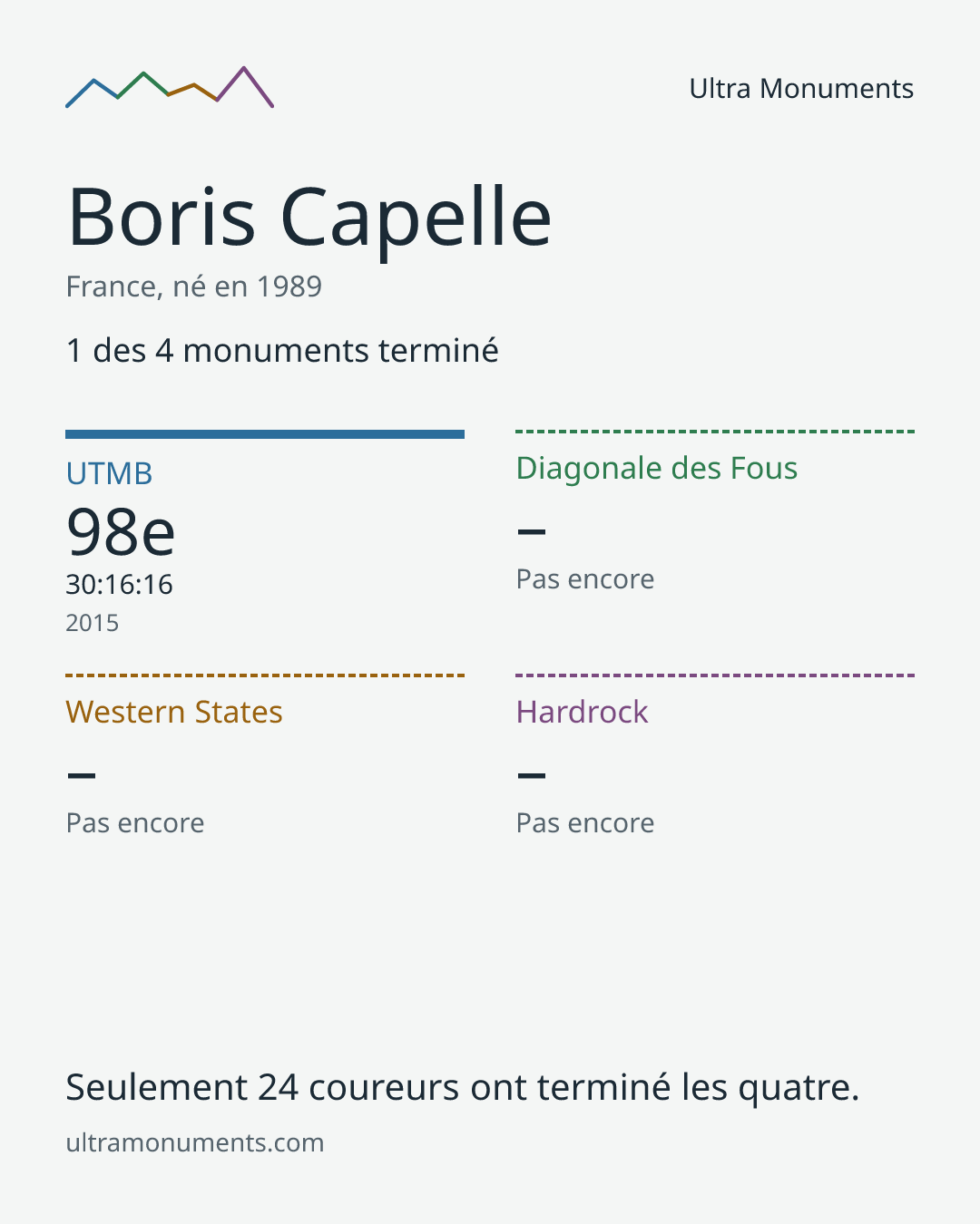 Carte des résultats de Boris Capelle