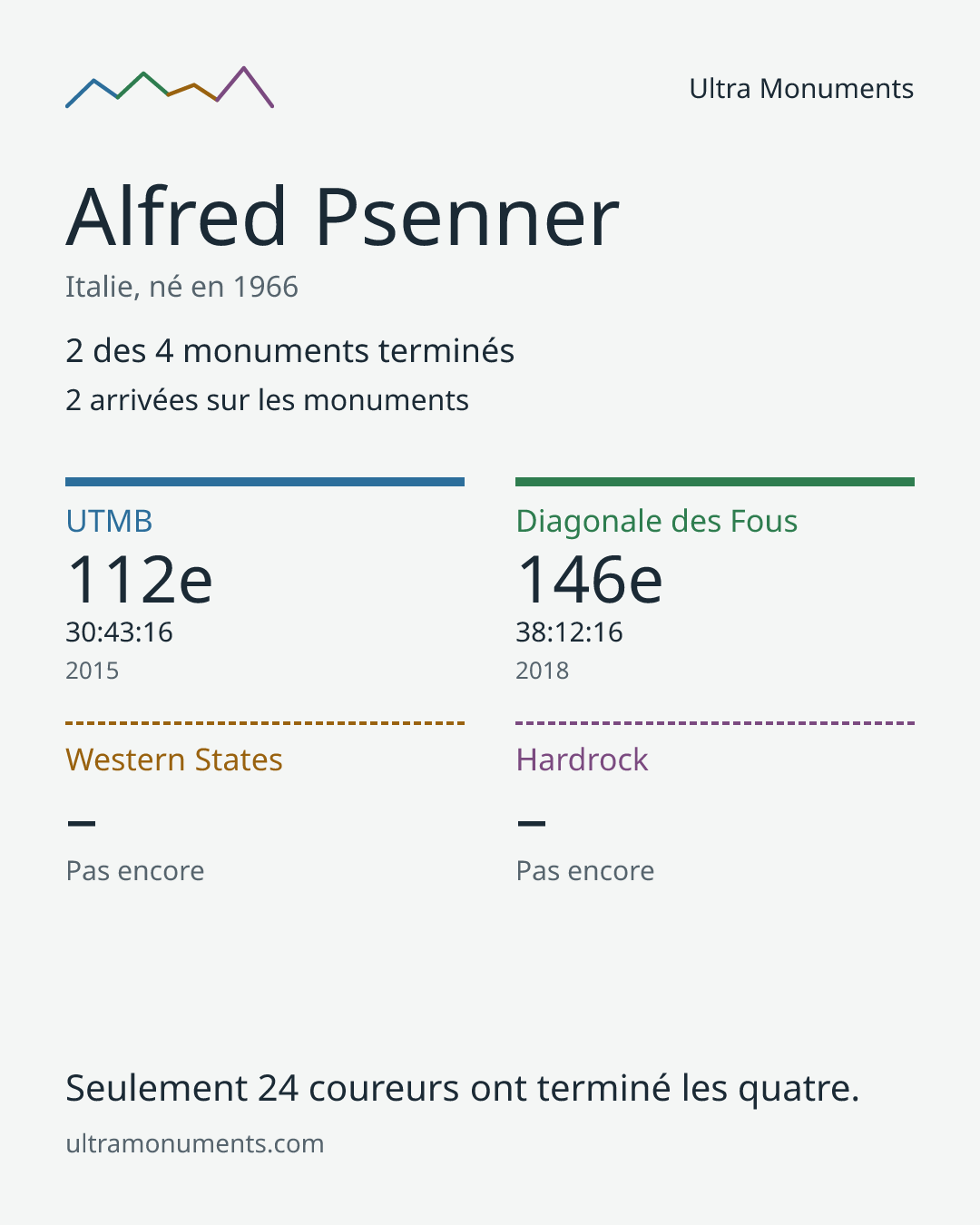 Carte des résultats de Alfred Psenner