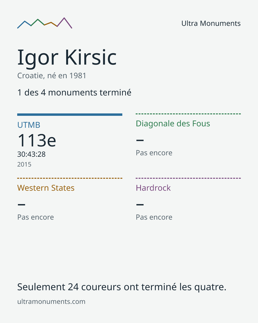 Carte des résultats de Igor Kirsic