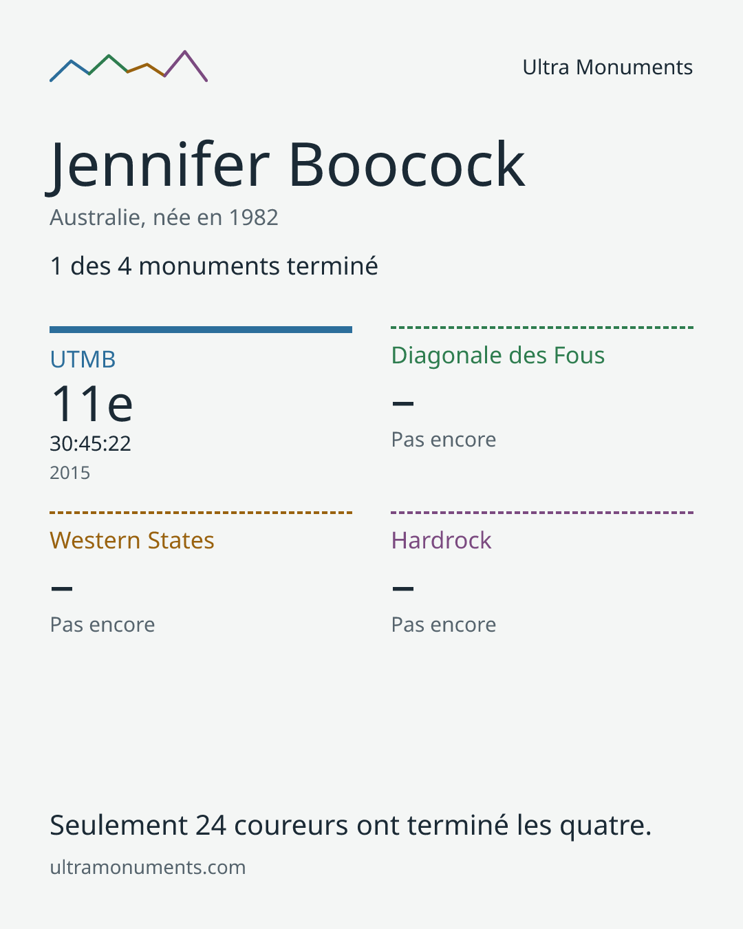 Carte des résultats de Jennifer Boocock
