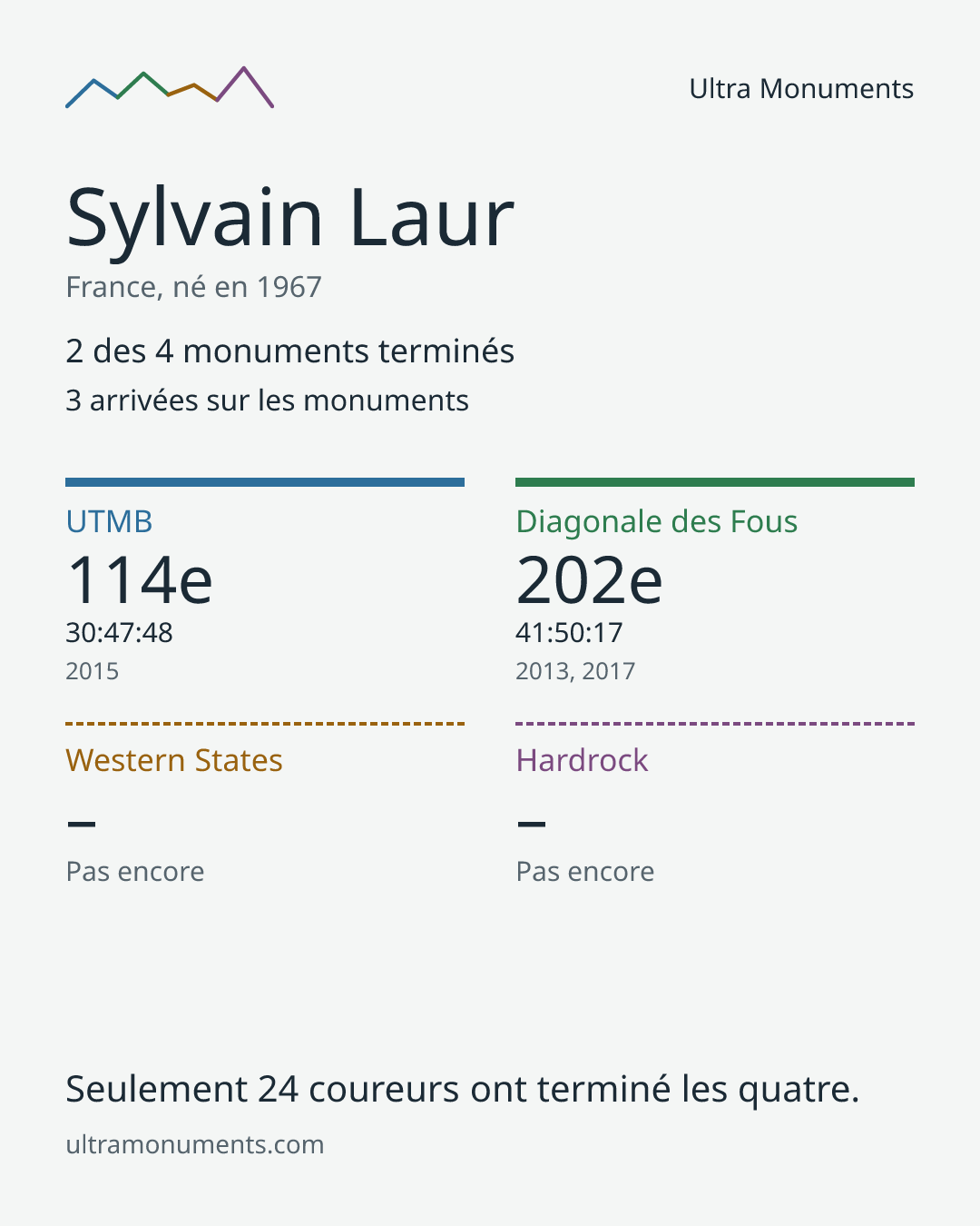 Carte des résultats de Sylvain Laur
