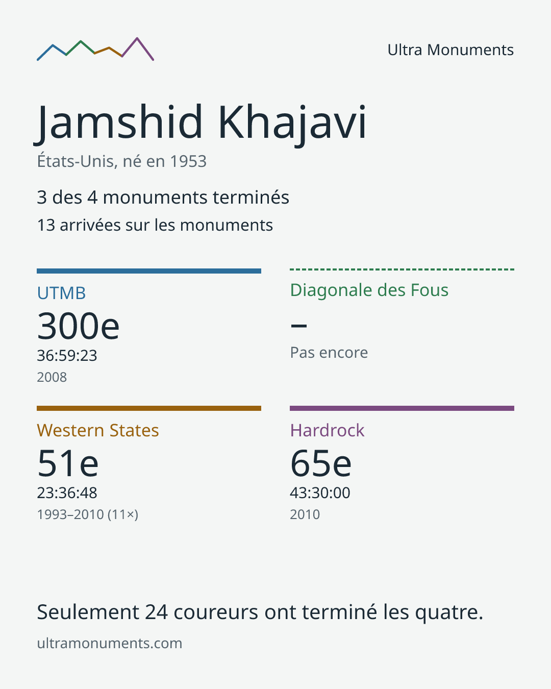 Carte des résultats de Jamshid Khajavi
