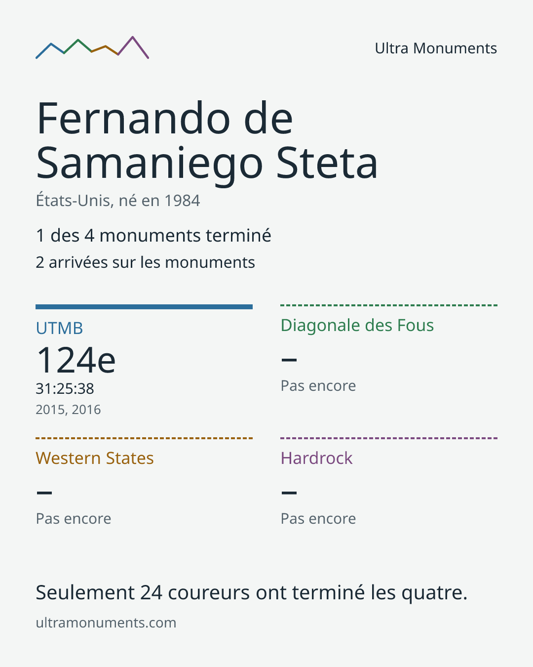 Carte des résultats de Fernando de Samaniego Steta