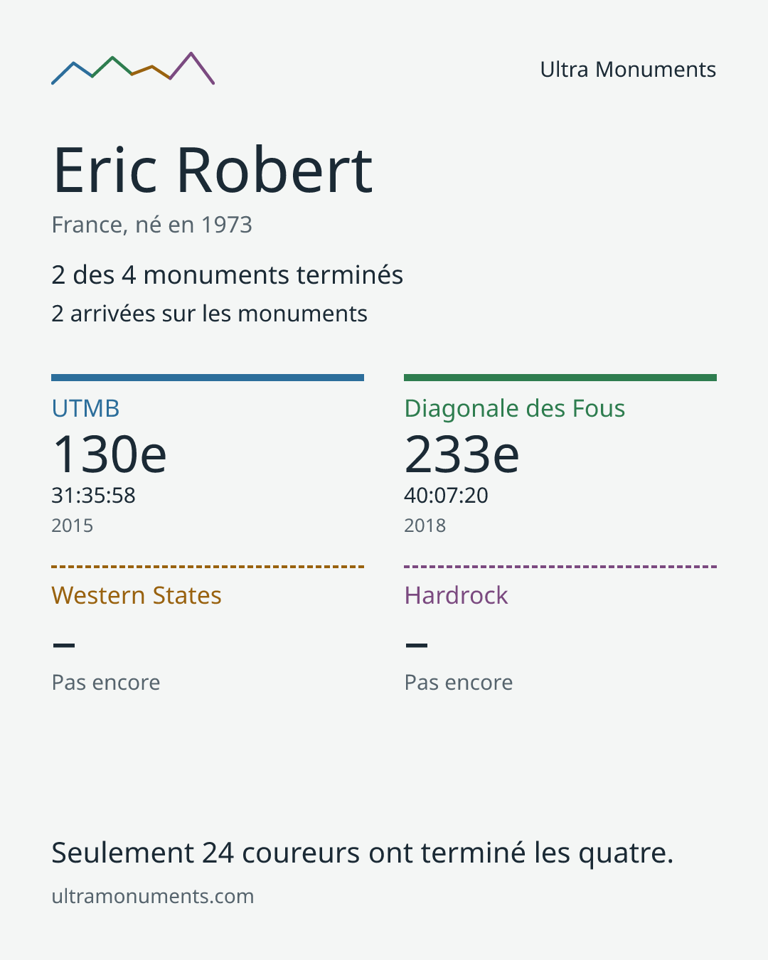 Carte des résultats de Eric Robert
