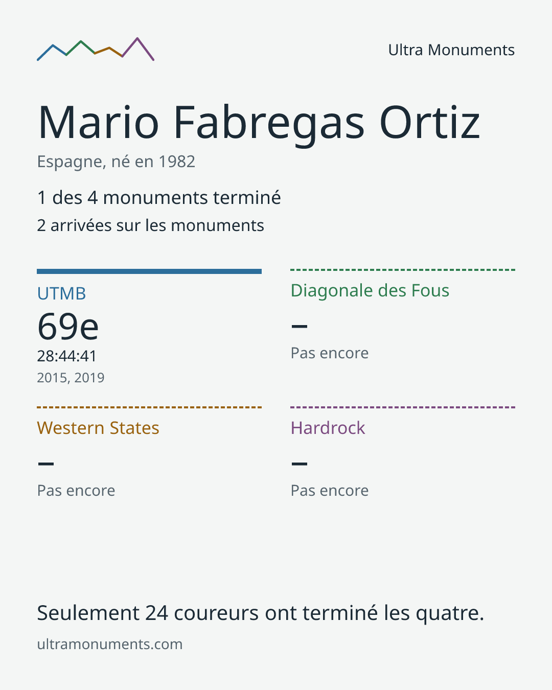 Carte des résultats de Mario Fabregas Ortiz