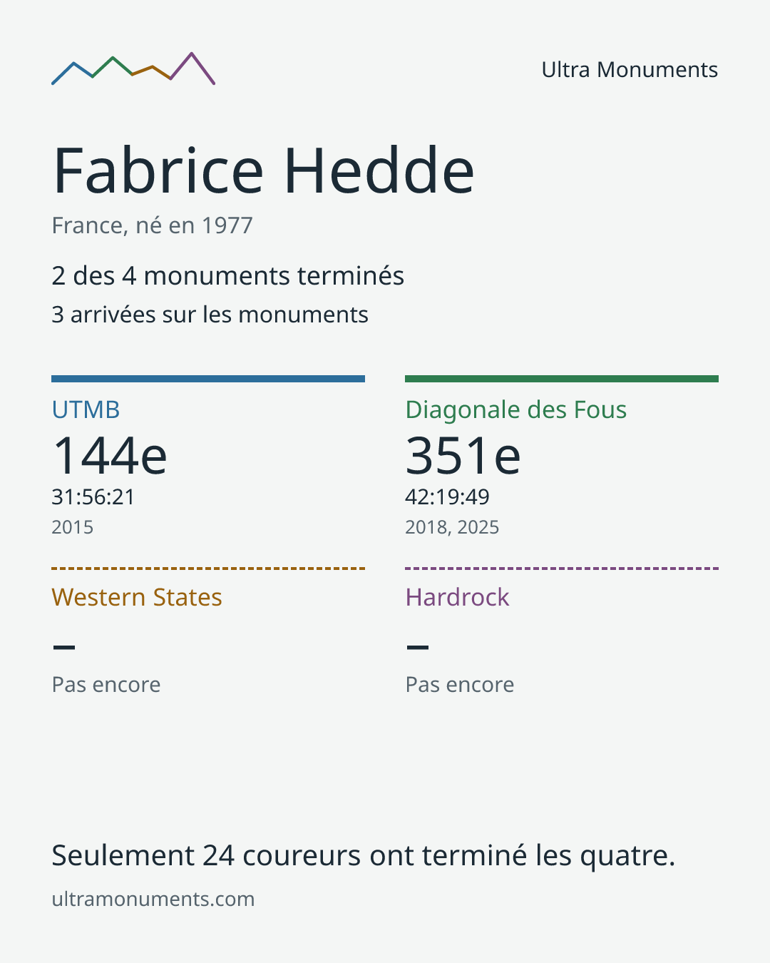 Carte des résultats de Fabrice Hedde