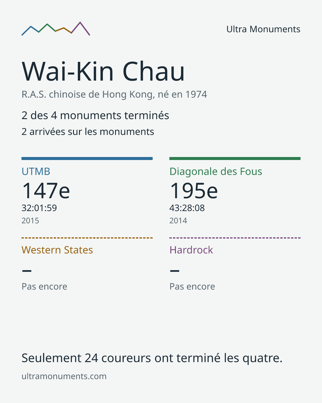 Carte des résultats de Wai-Kin Chau