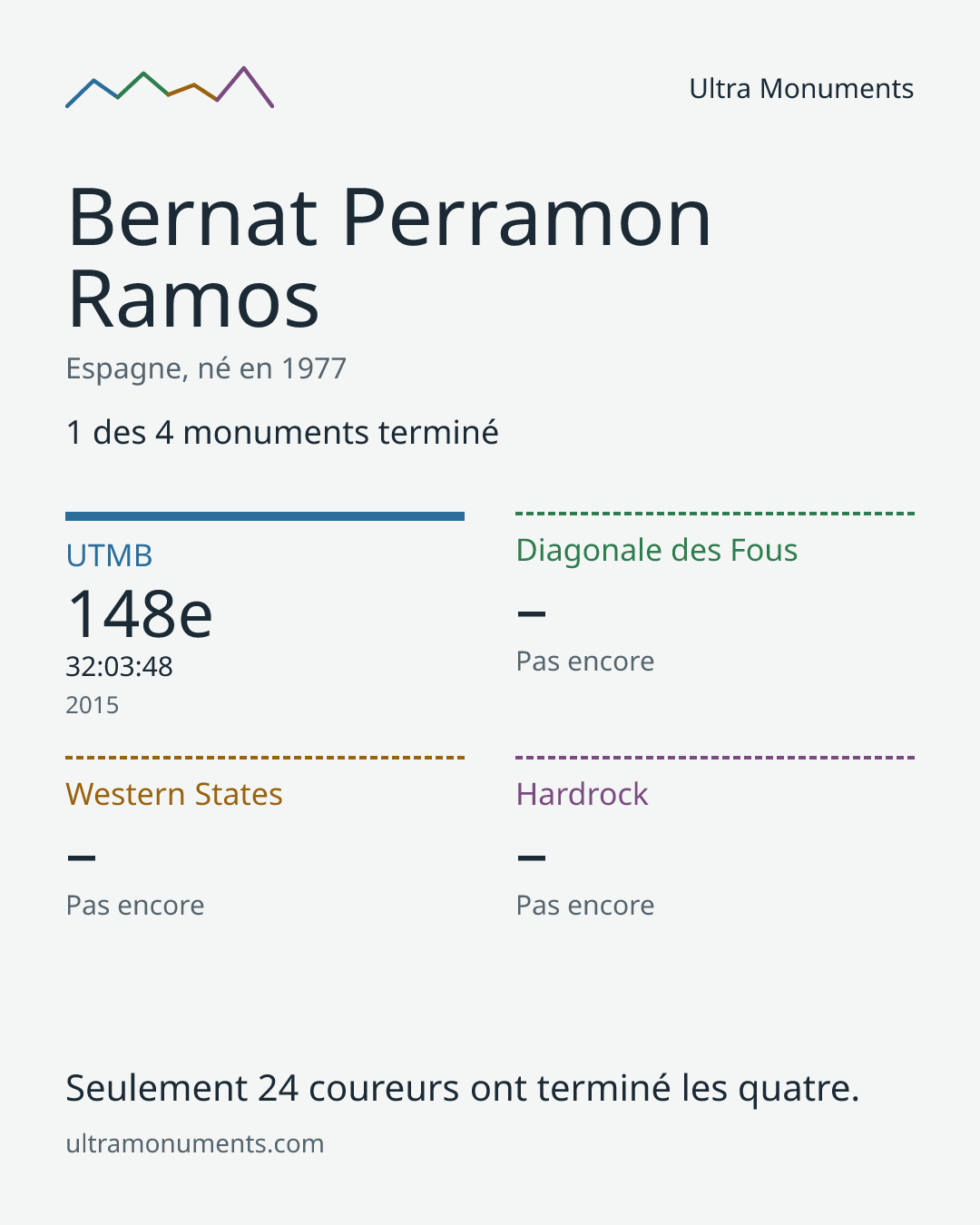 Carte des résultats de Bernat Perramon Ramos