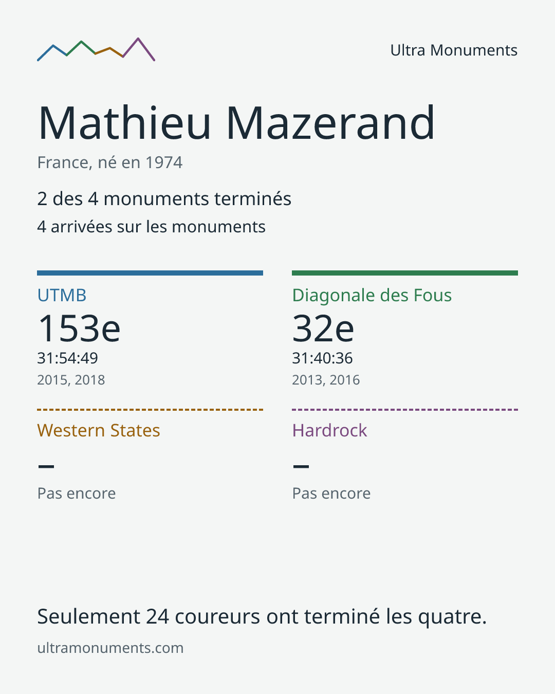 Carte des résultats de Mathieu Mazerand