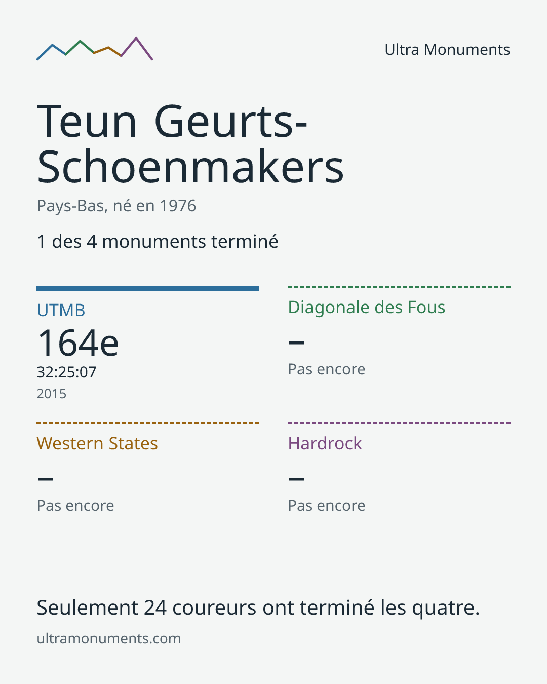 Carte des résultats de Teun Geurts-Schoenmakers