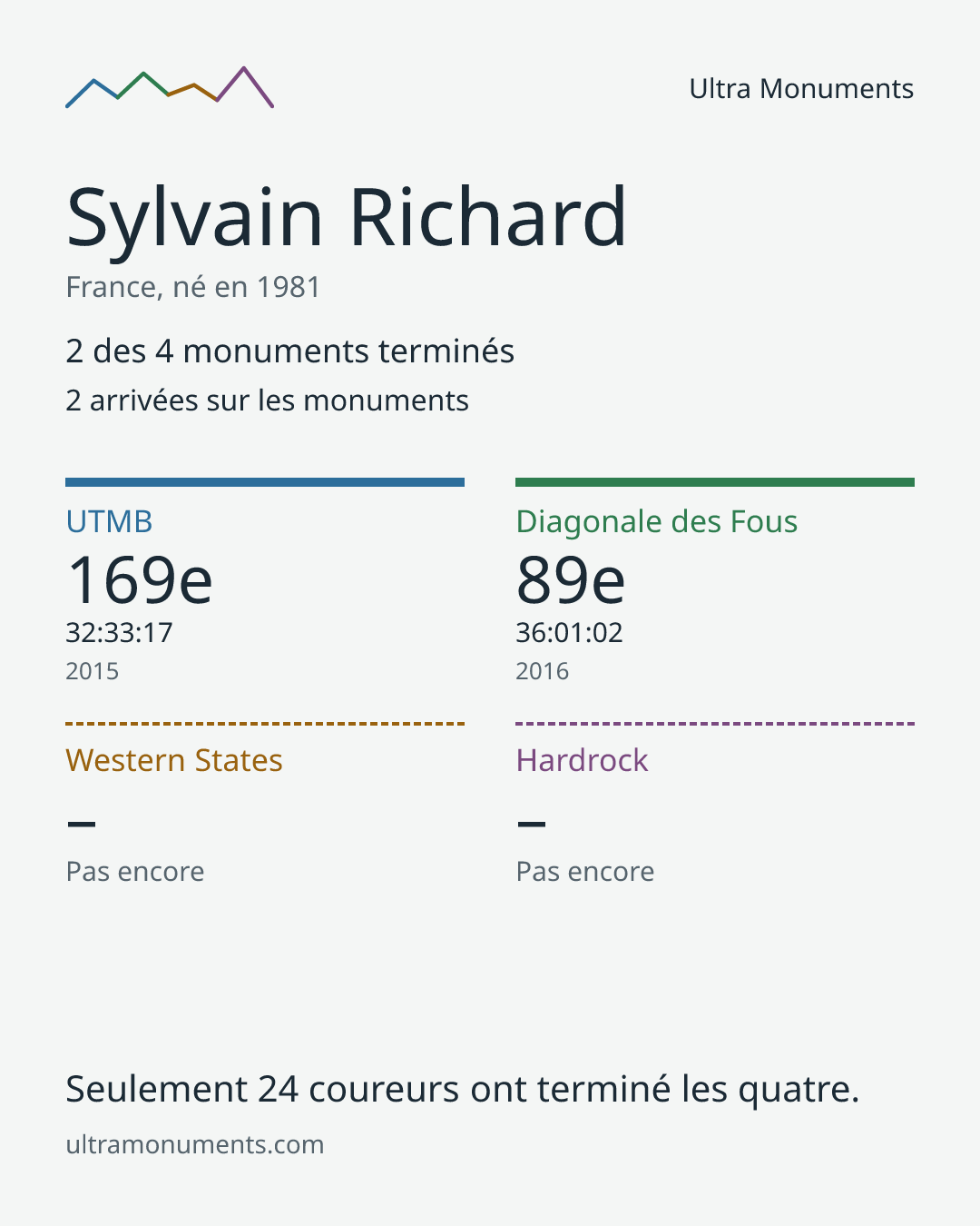 Carte des résultats de Sylvain Richard