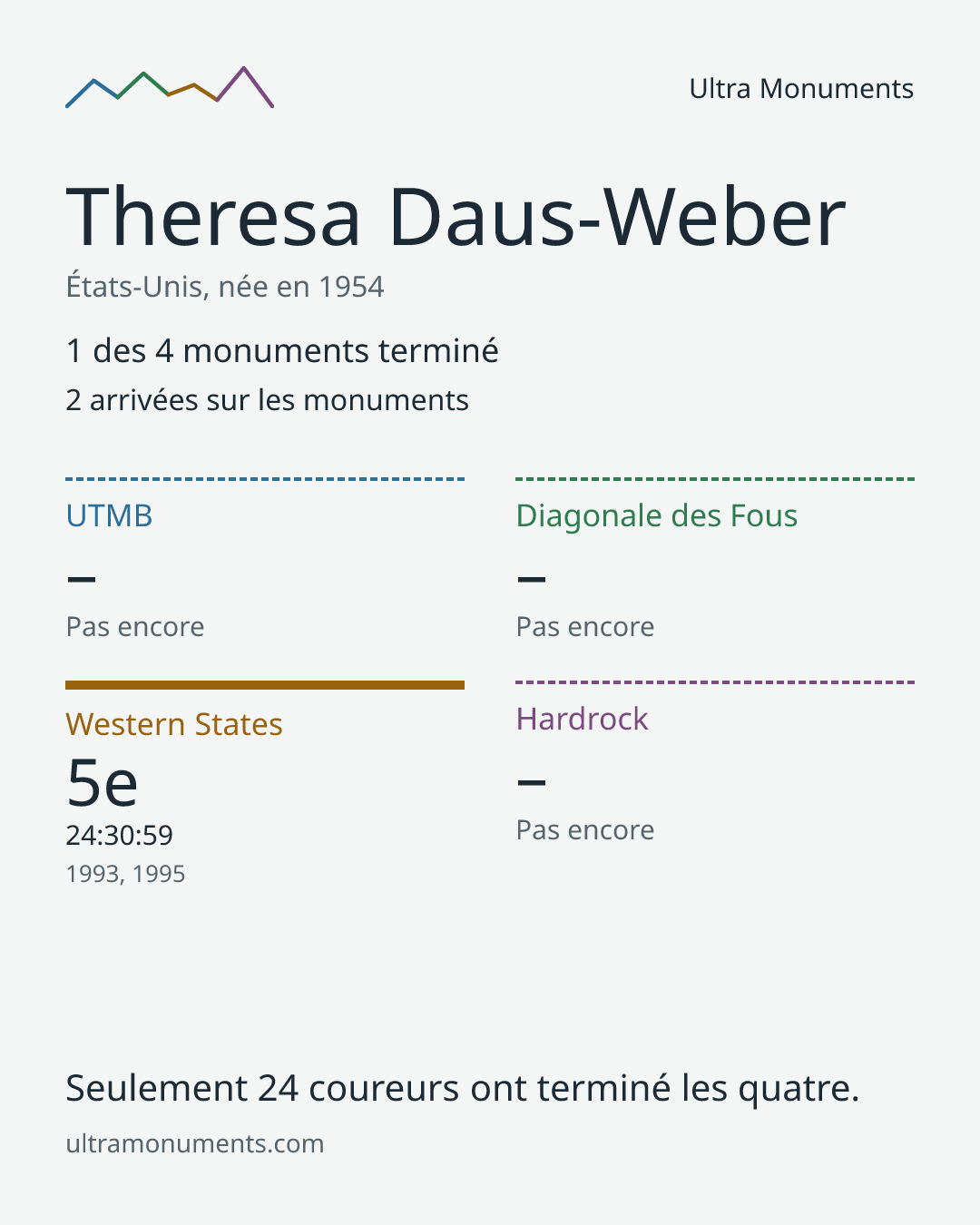 Carte des résultats de Theresa Daus-Weber