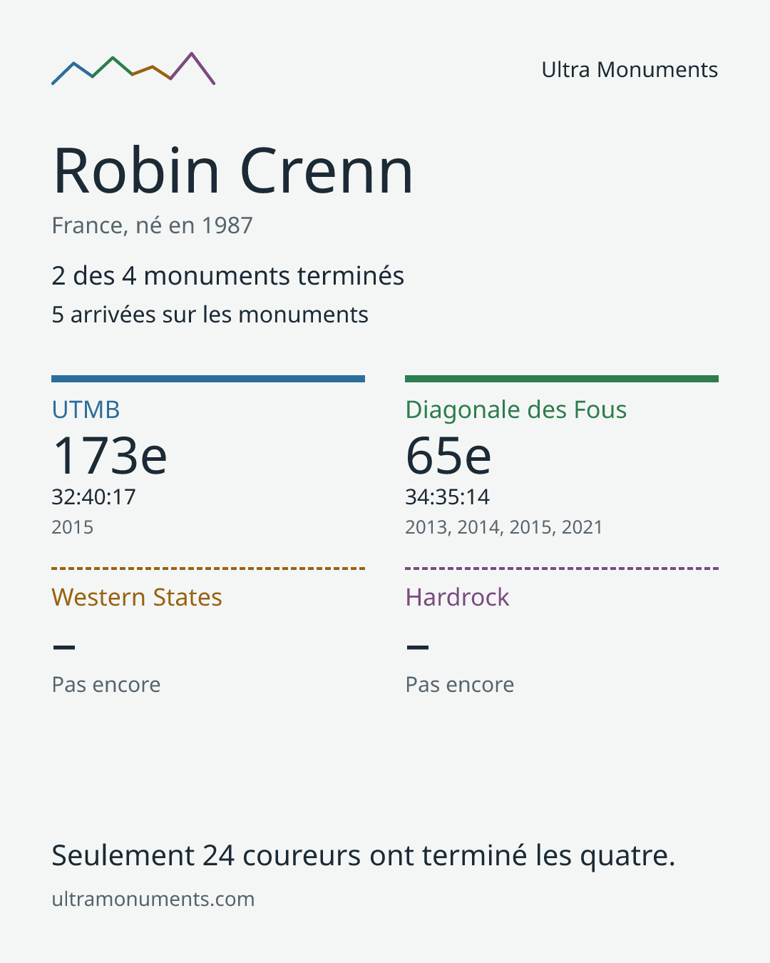 Carte des résultats de Robin Crenn