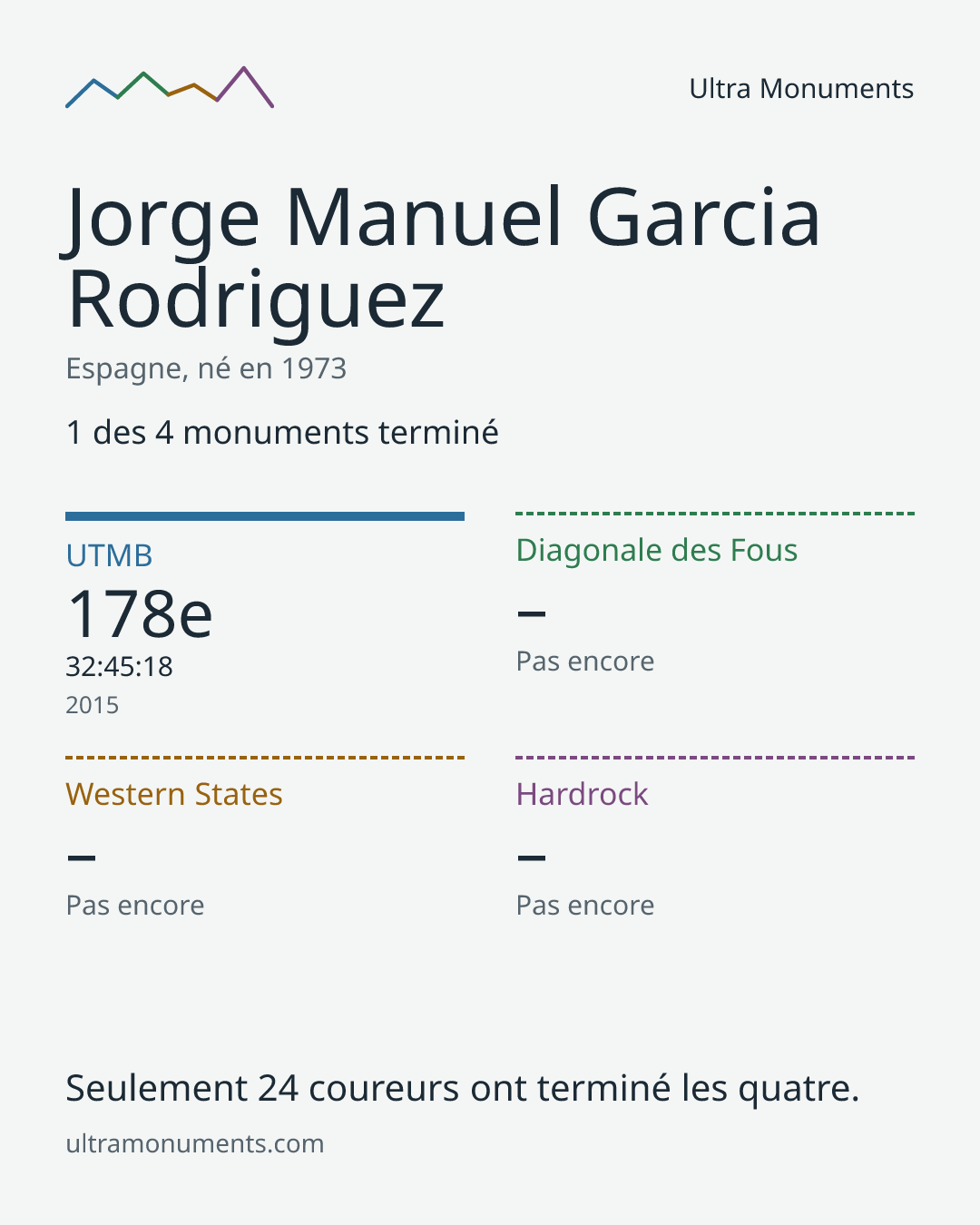 Carte des résultats de Jorge Manuel Garcia Rodriguez