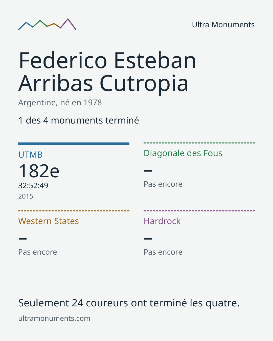 Carte des résultats de Federico Esteban Arribas Cutropia