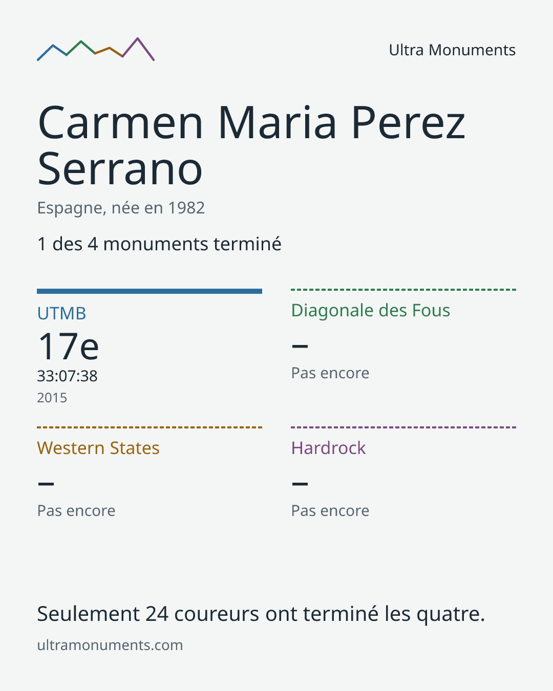 Carte des résultats de Carmen Maria Perez Serrano