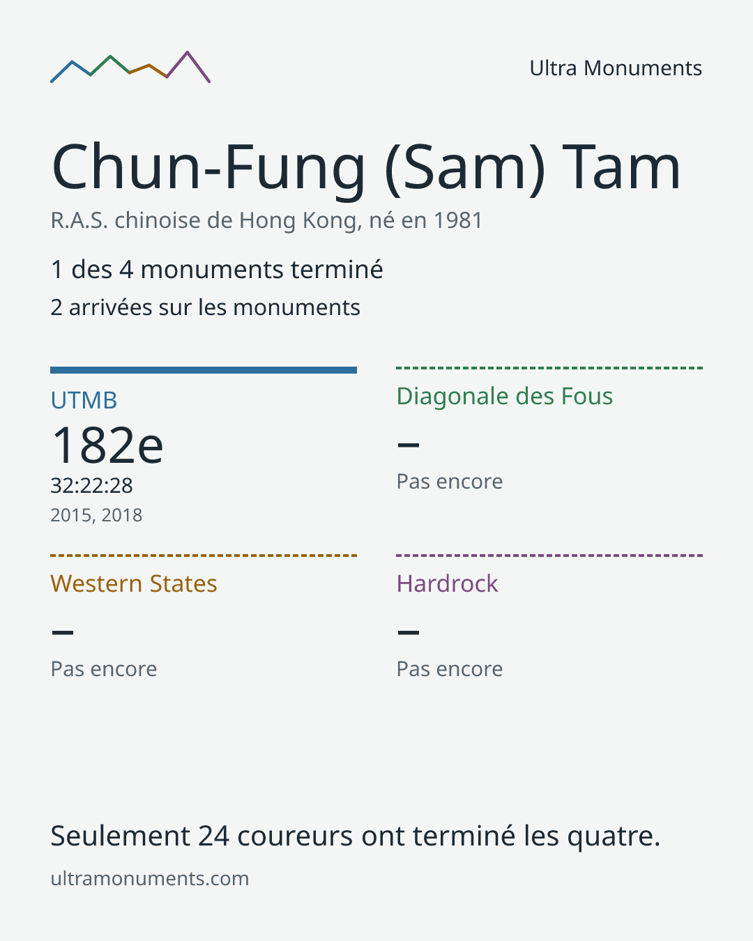 Carte des résultats de Chun-Fung (Sam) Tam