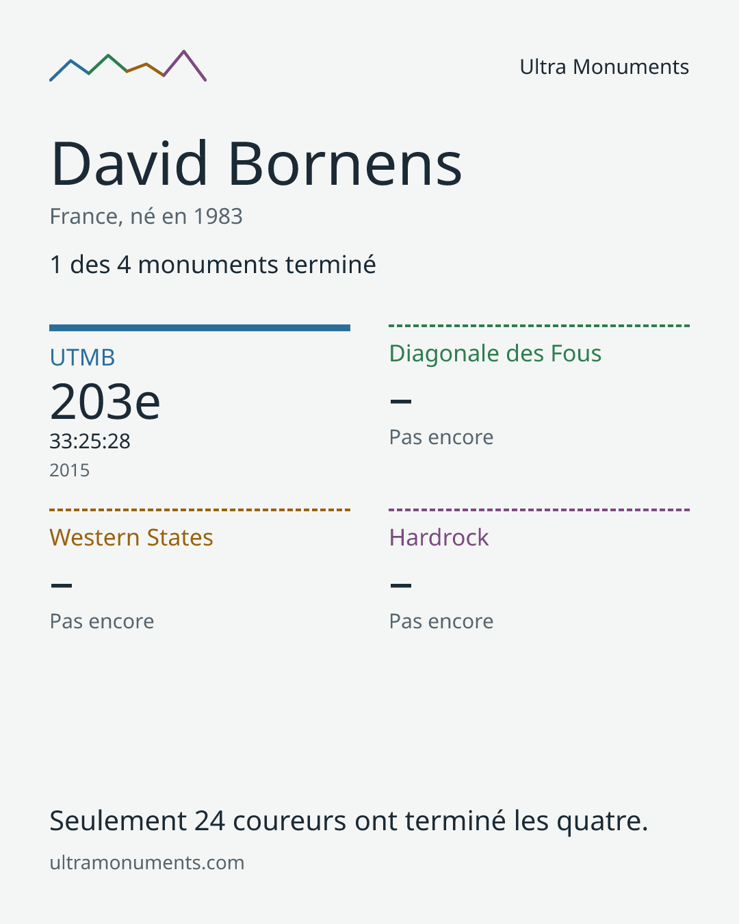Carte des résultats de David Bornens