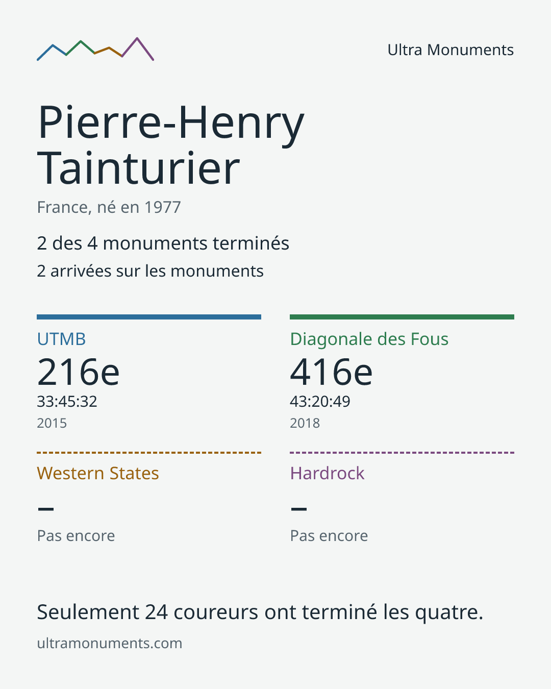 Carte des résultats de Pierre-Henry Tainturier