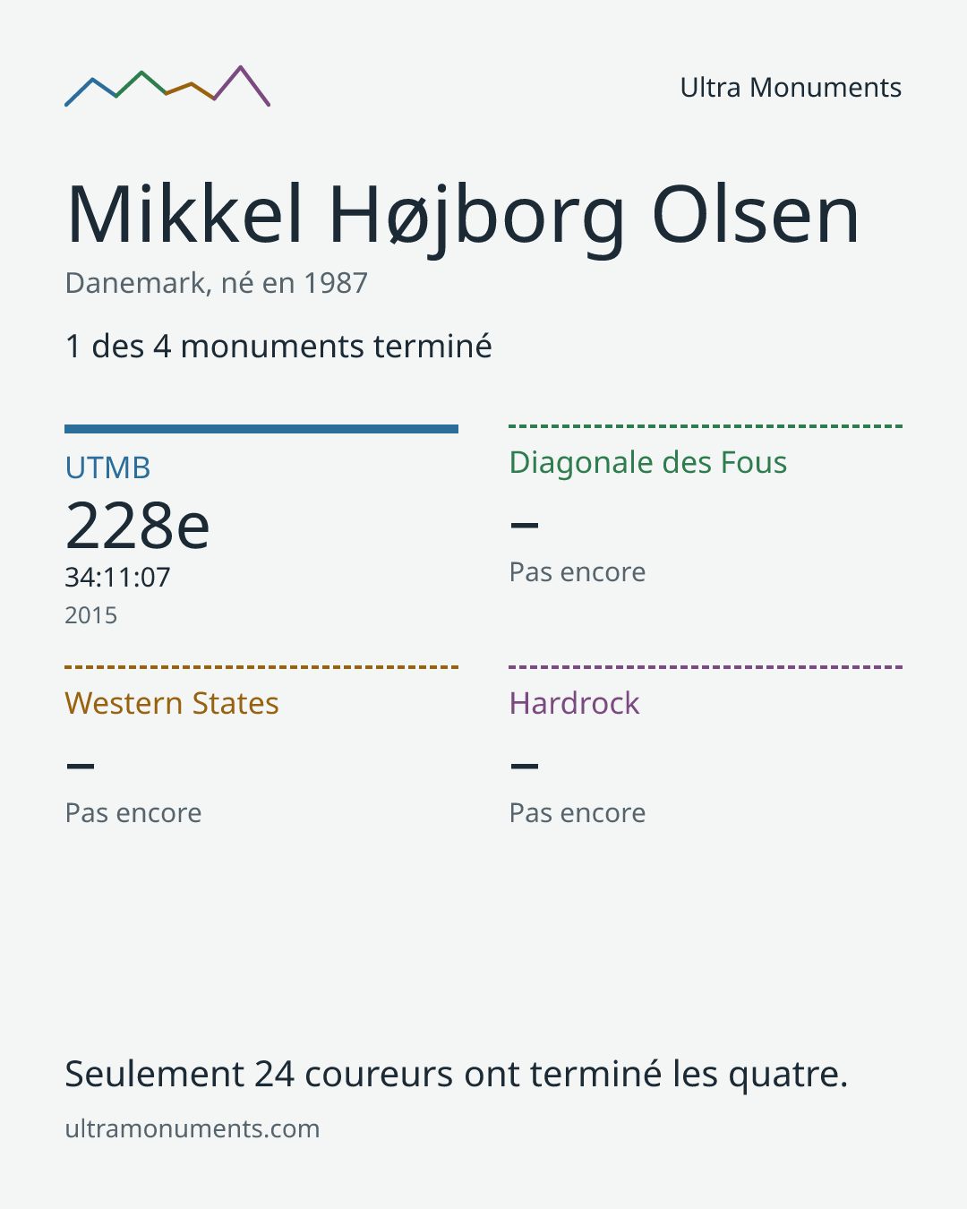 Carte des résultats de Mikkel Højborg Olsen