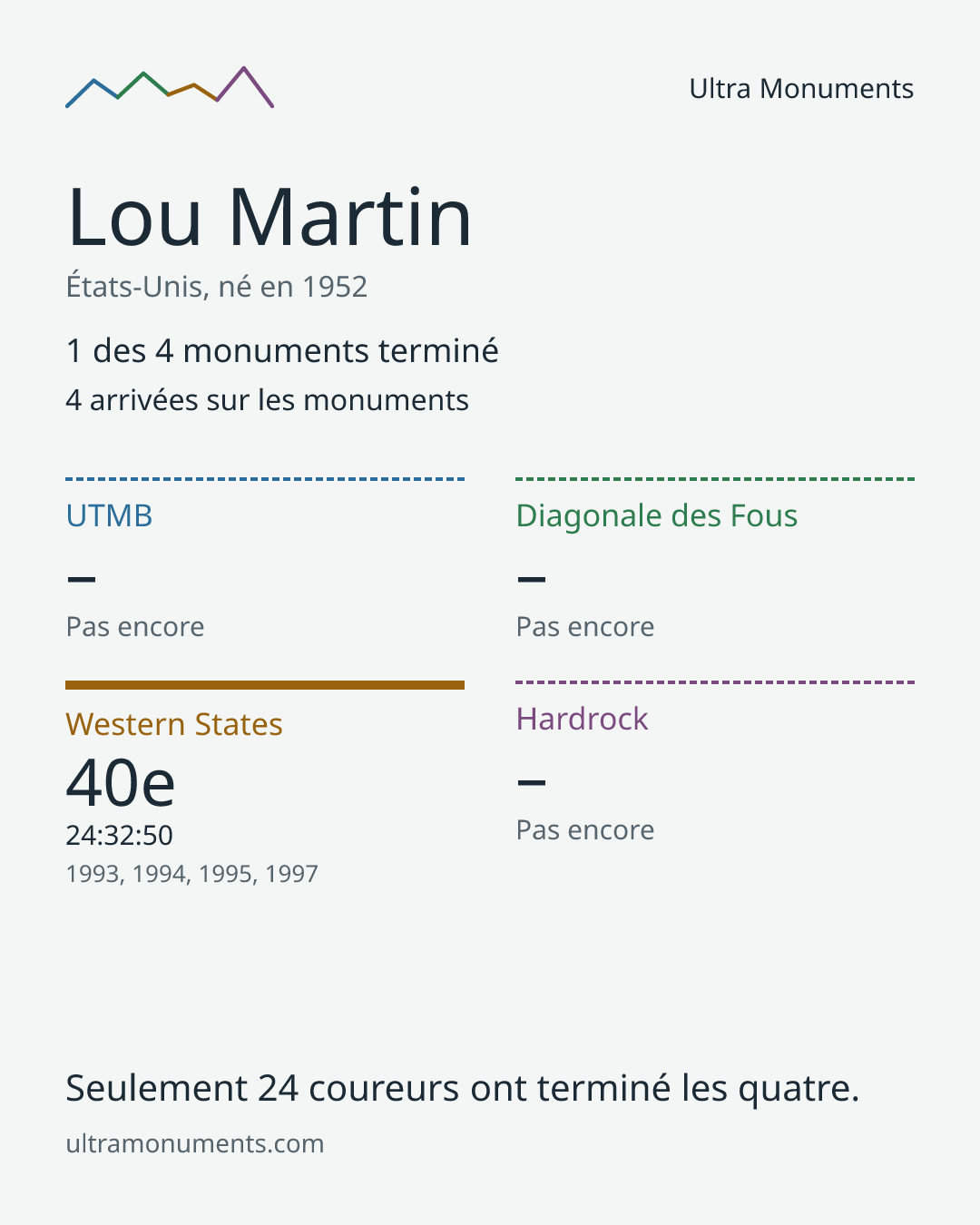 Carte des résultats de Lou Martin