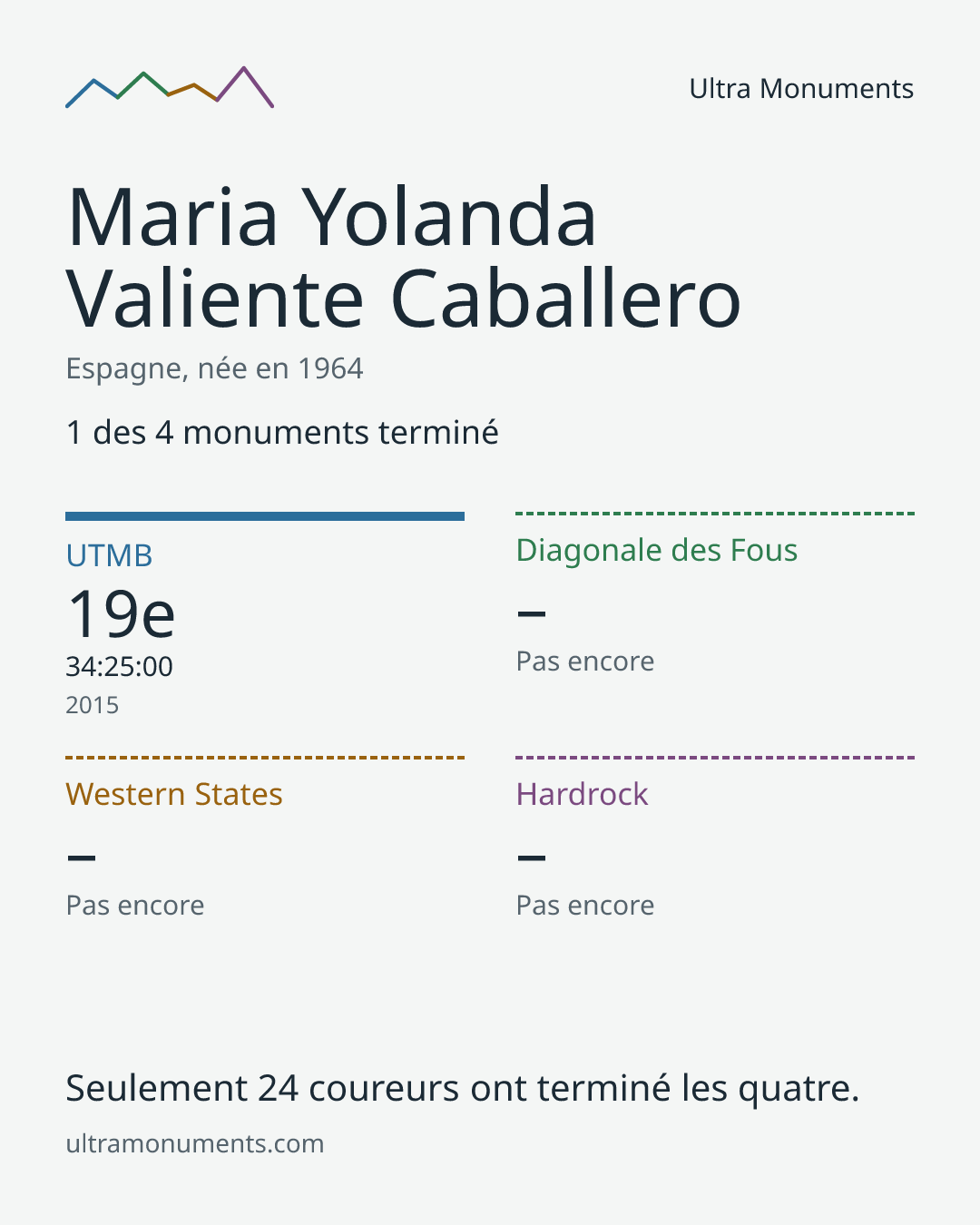 Carte des résultats de Maria Yolanda Valiente Caballero