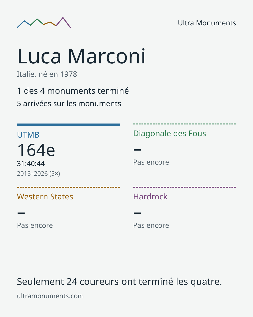 Carte des résultats de Luca Marconi