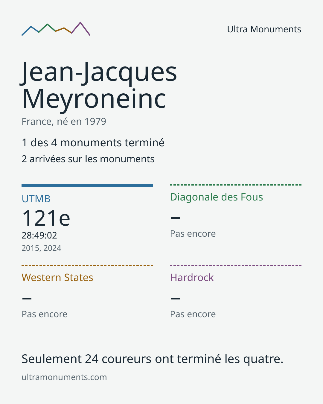 Carte des résultats de Jean-Jacques Meyroneinc