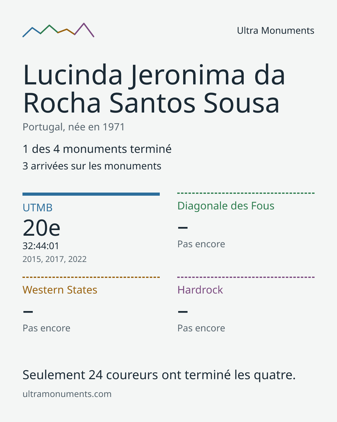 Carte des résultats de Lucinda Jeronima da Rocha Santos Sousa