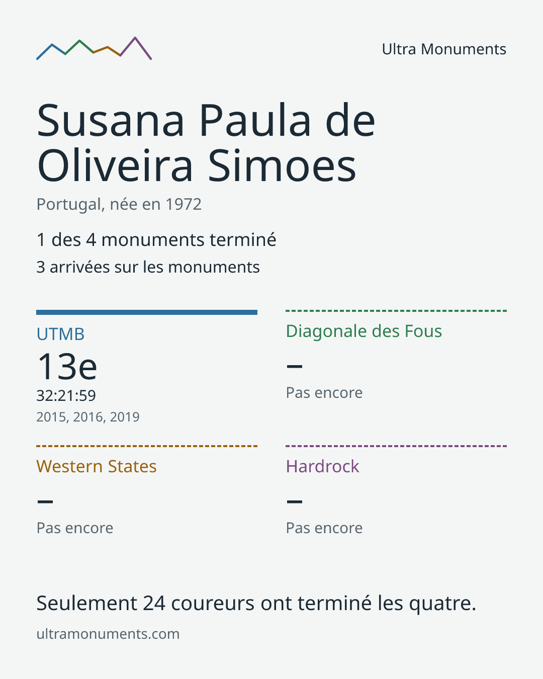 Carte des résultats de Susana Paula de Oliveira Simoes