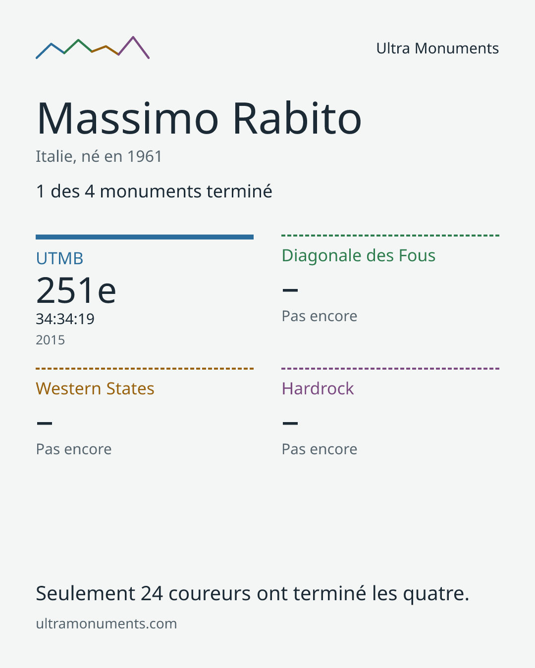 Carte des résultats de Massimo Rabito