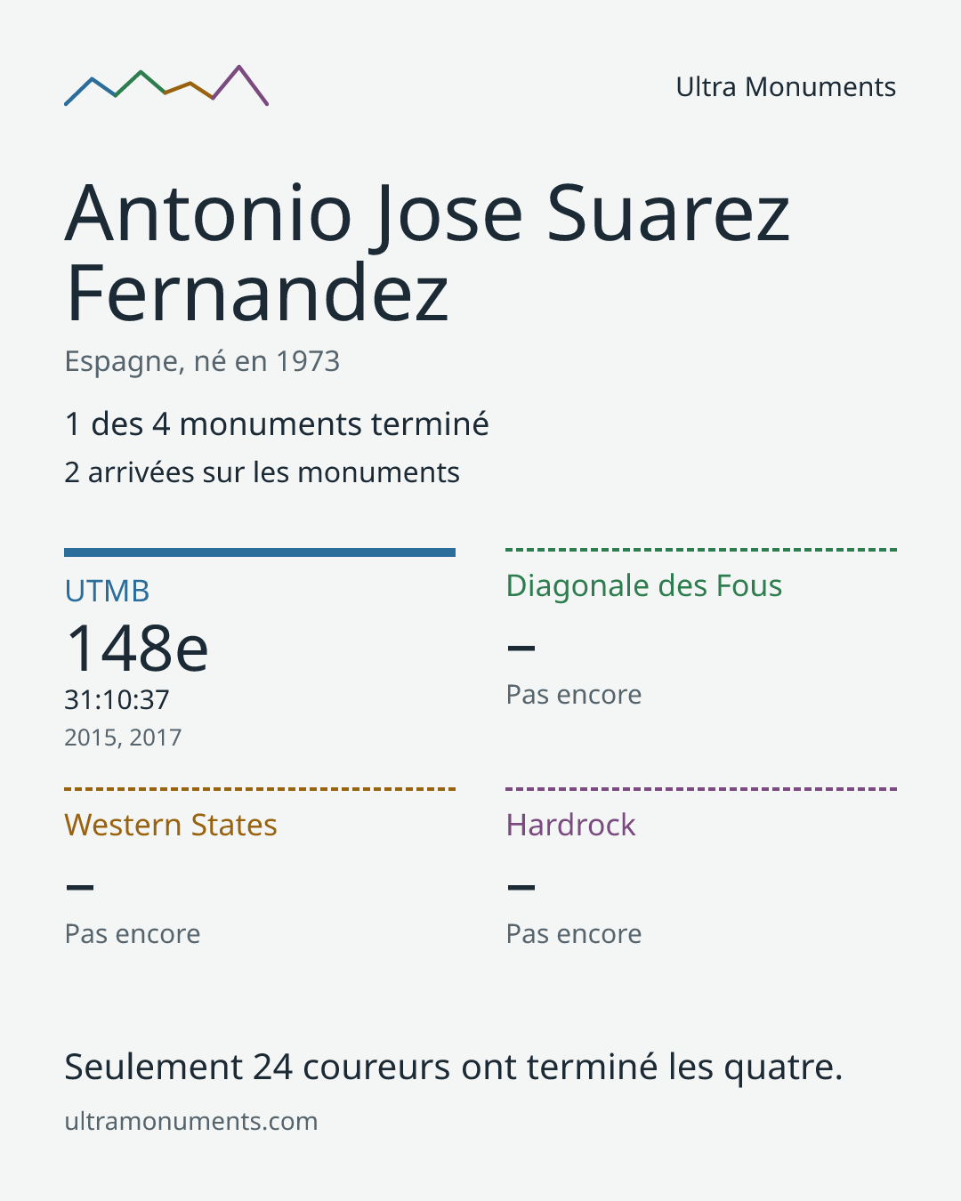 Carte des résultats de Antonio Jose Suarez Fernandez