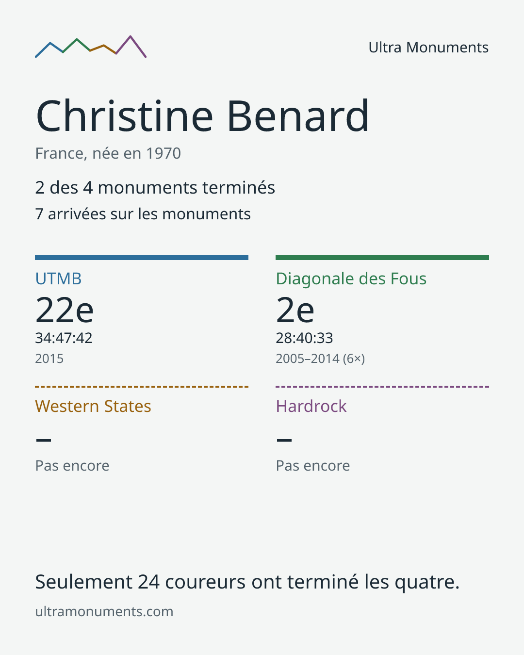 Carte des résultats de Christine Benard