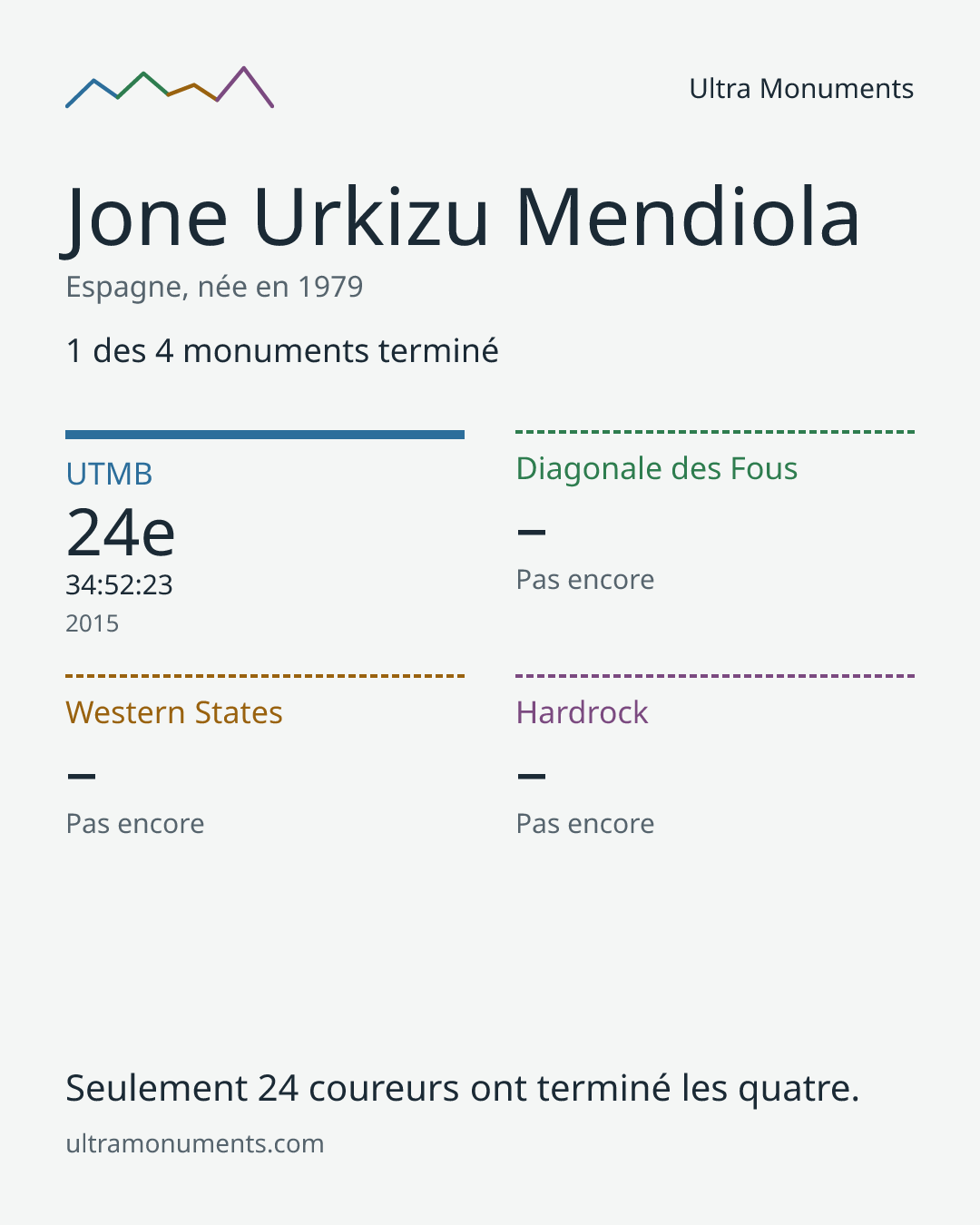Carte des résultats de Jone Urkizu Mendiola