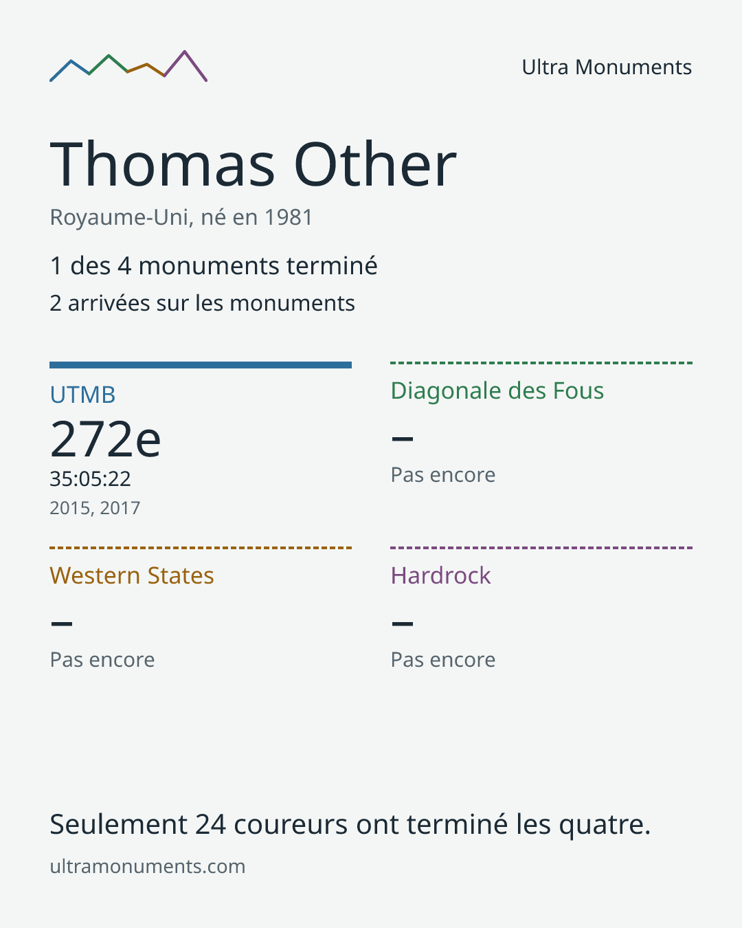 Carte des résultats de Thomas Other