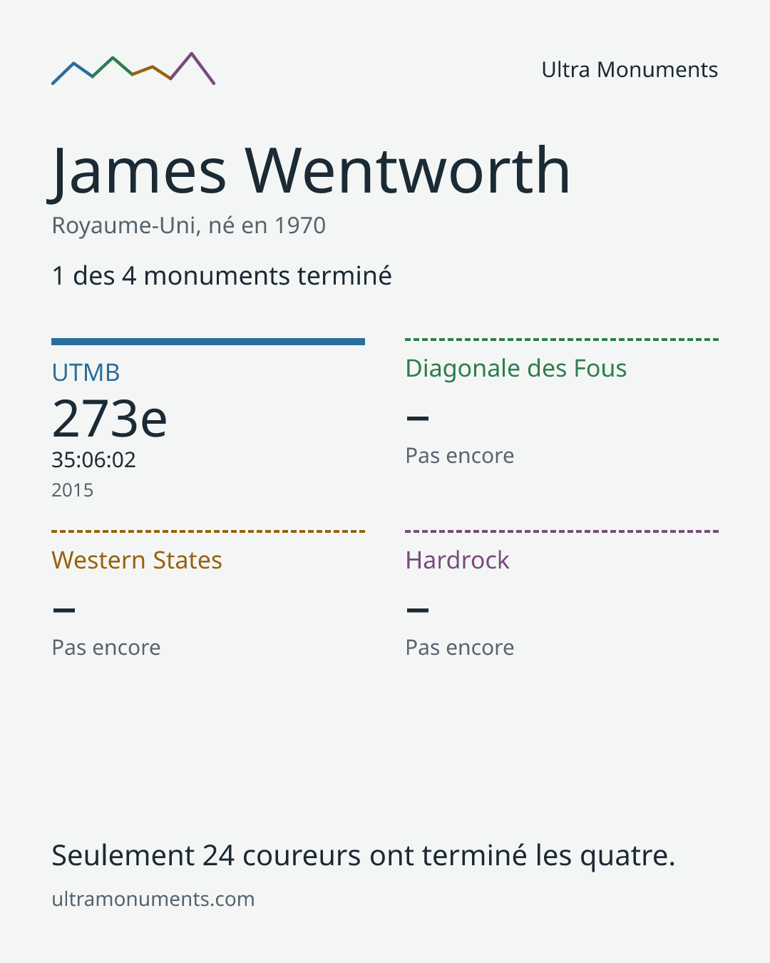 Carte des résultats de James Wentworth