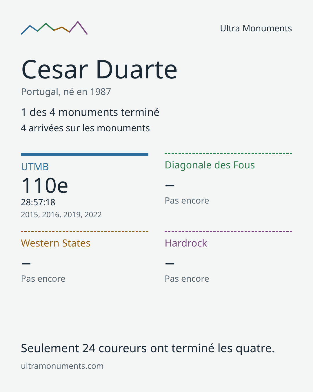 Carte des résultats de Cesar Duarte