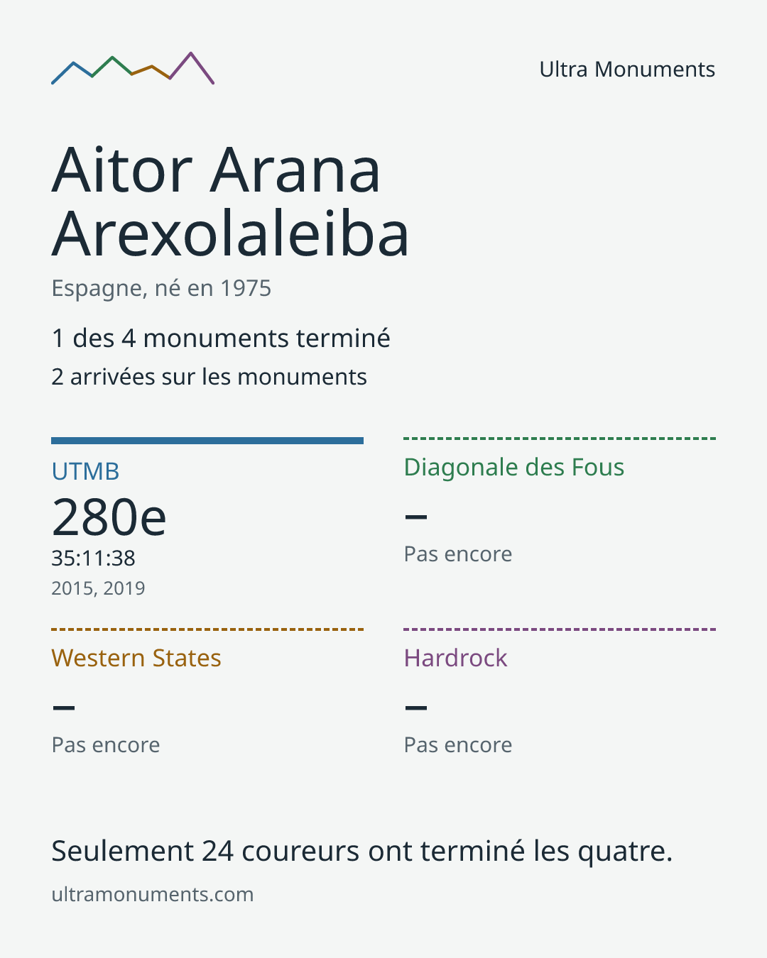 Carte des résultats de Aitor Arana Arexolaleiba