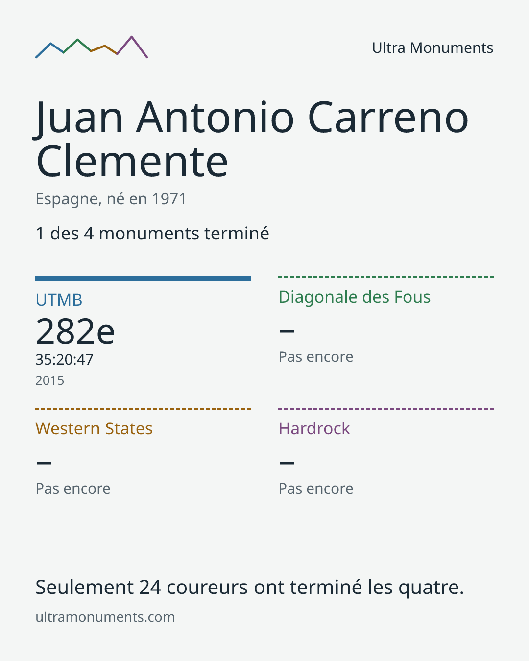 Carte des résultats de Juan Antonio Carreno Clemente
