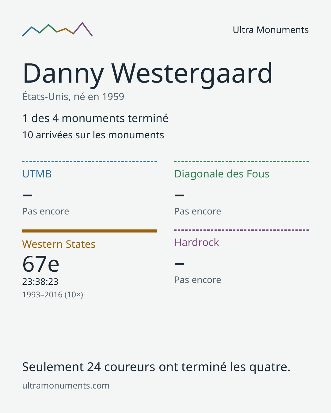 Carte des résultats de Danny Westergaard