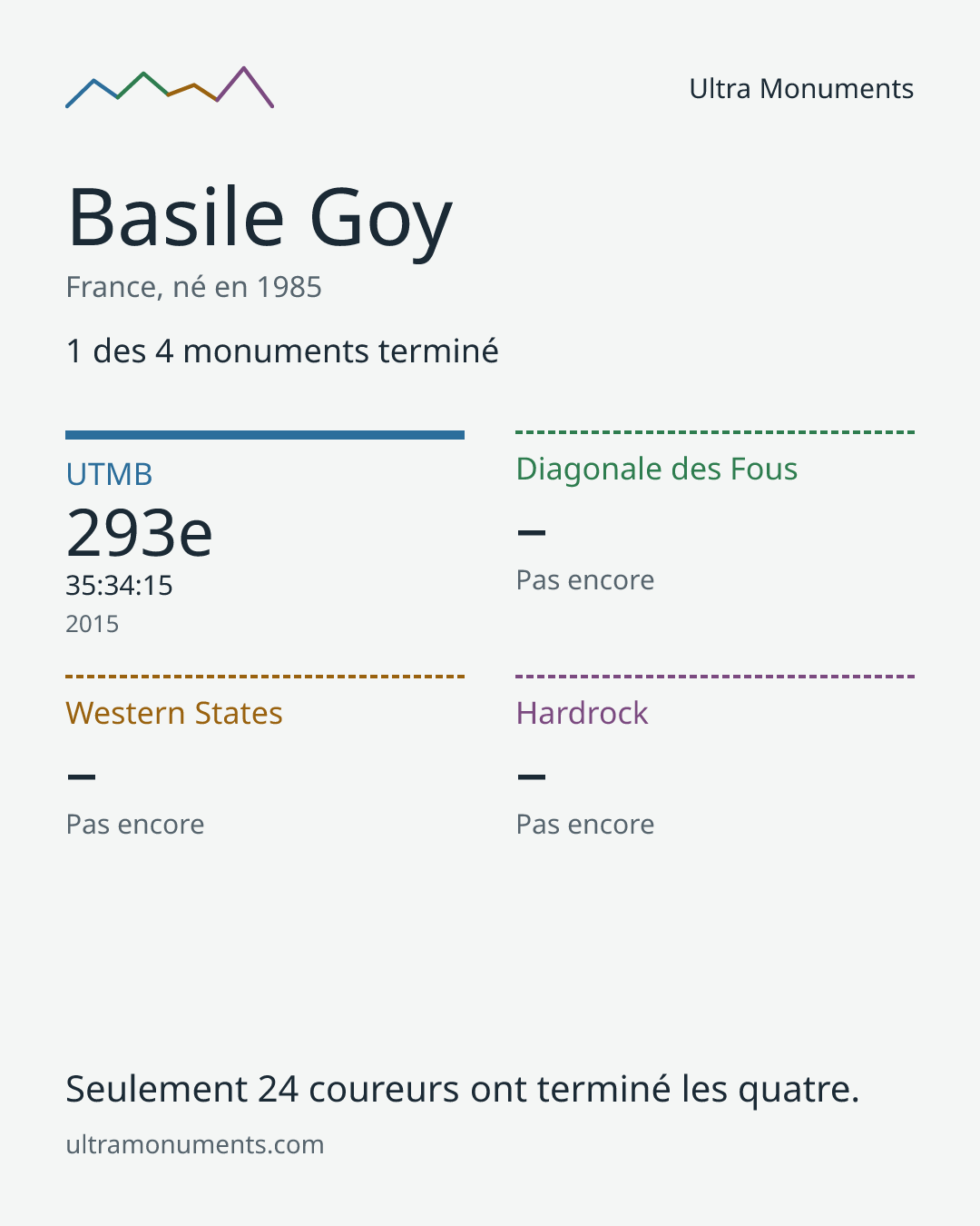 Carte des résultats de Basile Goy