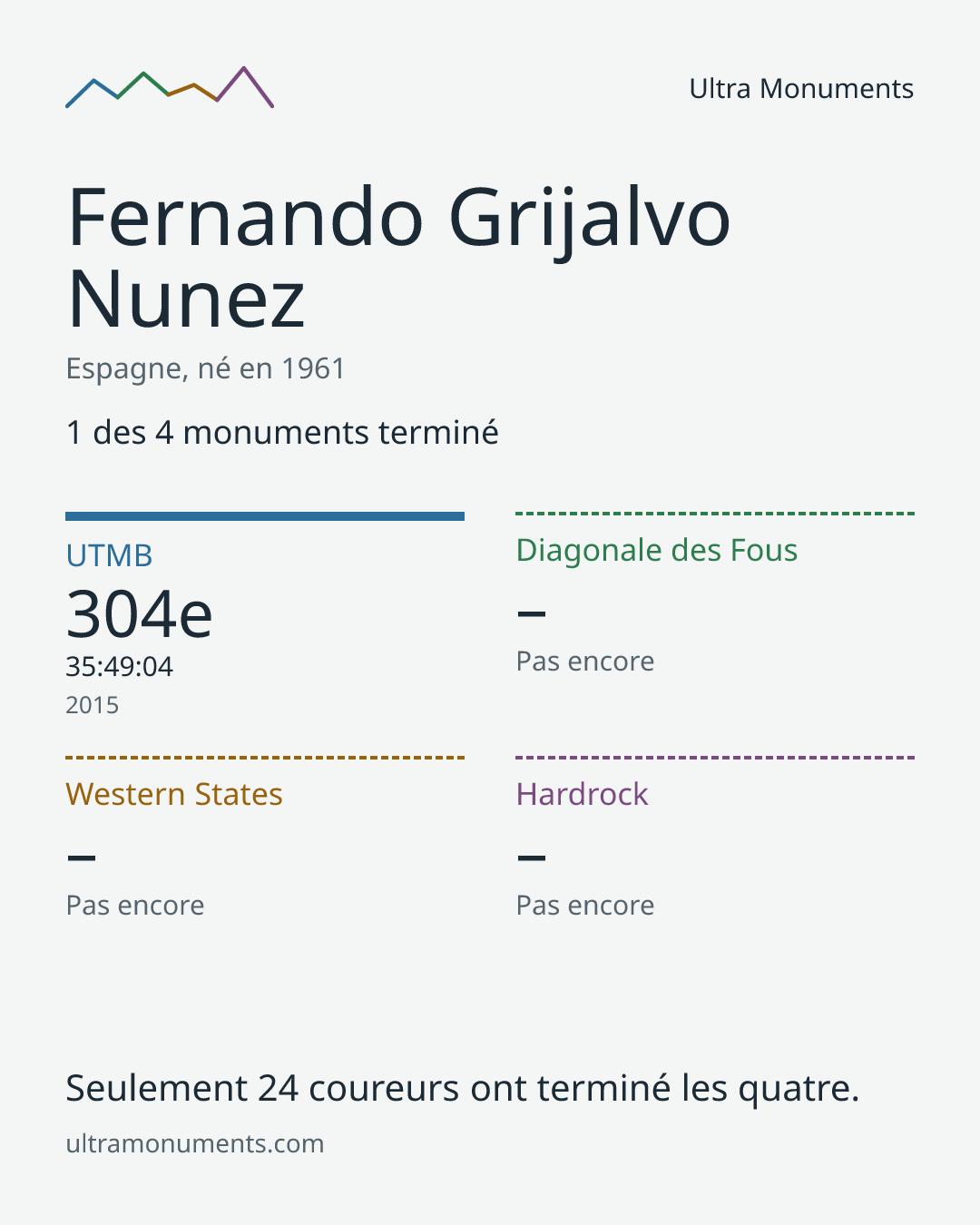 Carte des résultats de Fernando Grijalvo Nunez
