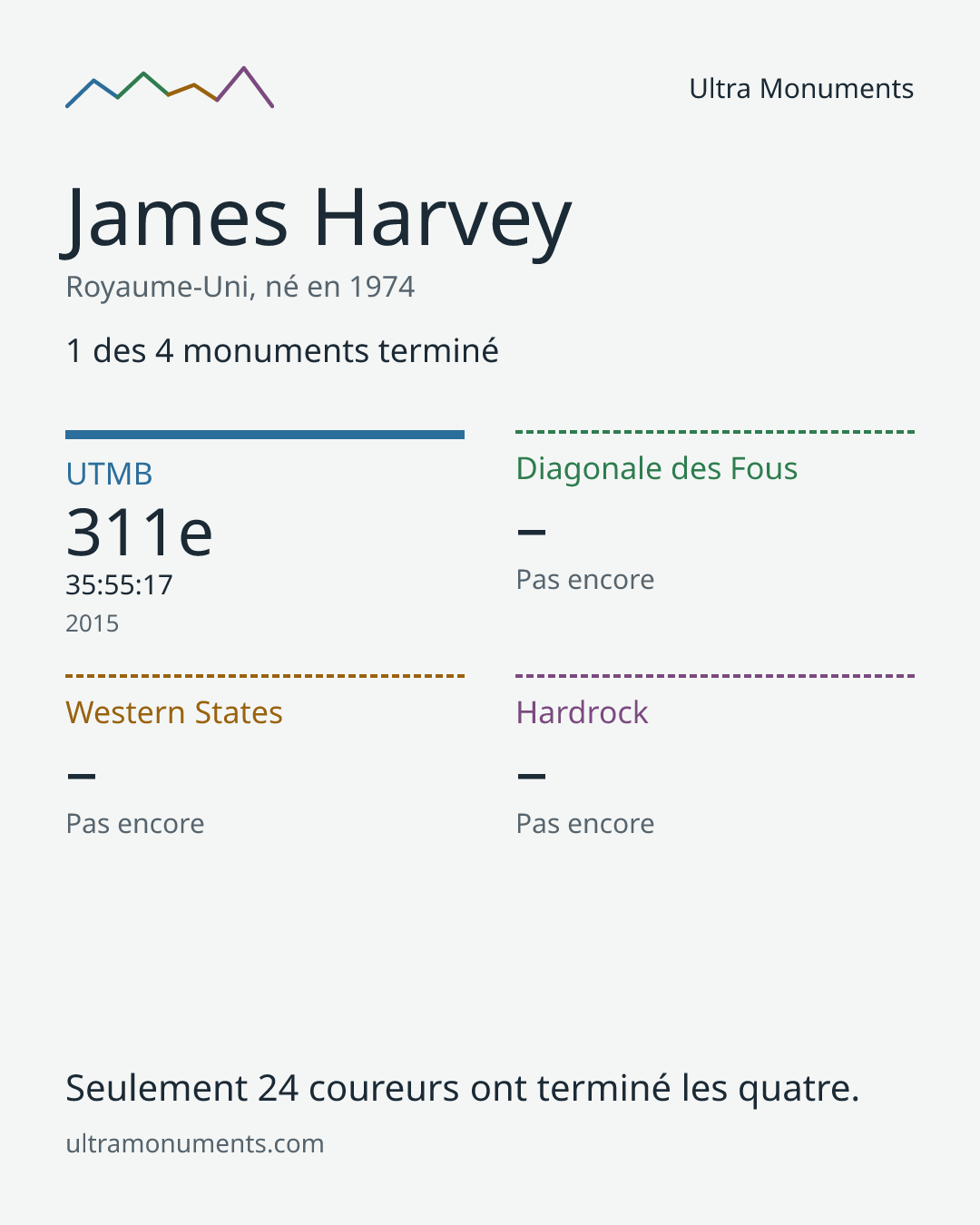 Carte des résultats de James Harvey