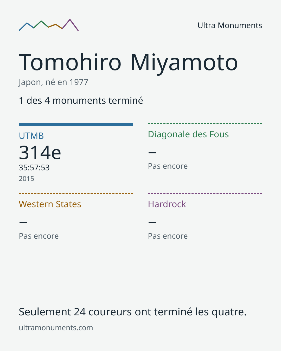 Carte des résultats de Tomohiro Miyamoto